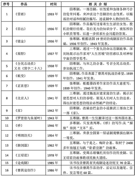 曹禺部分作品一览表